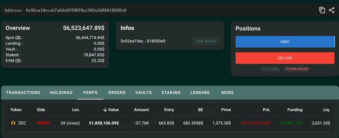 A whale's perpetual trading dashboard shows a short position on ZEC with a 3X cross leverage, containing 37,760 tokens (valued at $51,858,106.09) at an entry price of 665.8 and currently facing an unrealized loss of $21,716,079.635. The accompanying post describes this address (0x92ea19eceb7a90ef050978a1583a948b018050e9) as belonging to Garrett Jin, the largest ZEC short holder, who added 5,000 more shorts at 1,252.5 as the token surged 12% to $1,210 overnight.
