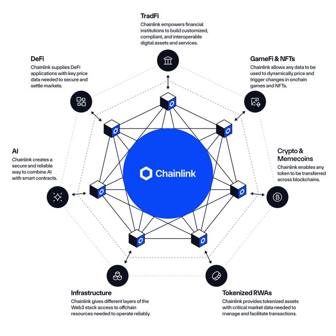 A Chainlink diagram showing various use cases including TradFi, GameFi & NFTs, Crypto & Memecoins, Tokenized RWAs, Infrastructure, AI, and DeFi, each connected to the central Chainlink logo.