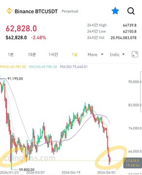 In the image, Bitcoin and Ethereum have both fallen significantly from their previous highs during the past two weeks. As a result, some people might be reconsidering whether or not to invest in these digital currencies at this time. The post questions if the market is still expensive despite the recent crashes, suggesting that investors should be cautious when evaluating potential gains.