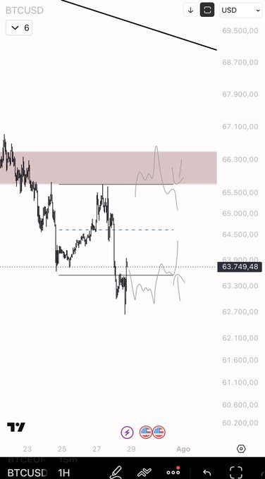 A TradingView 1H chart of BTCUSD shows price bouncing from a ~$63,749.48 support level into a highlighted supply zone near $66,300, with a forecasted path continuing upward—aligning with the post's note that the anticipated bounce played out successfully.