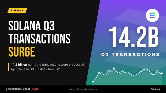 An infographic titled 'SOLANA Q3 TRANSACTIONS SURGE' showing 14.2B Q3 transactions, noting a 45% increase from Q2, branded with BullishMarketCap.com and the Solana logo.