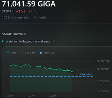 A cryptocurrency tracking dashboard displaying '71,041.59 GIGA' with a price of $128.37 (-21.5%), showing a 5-month chart of smart buying activity with 152 buys completed.