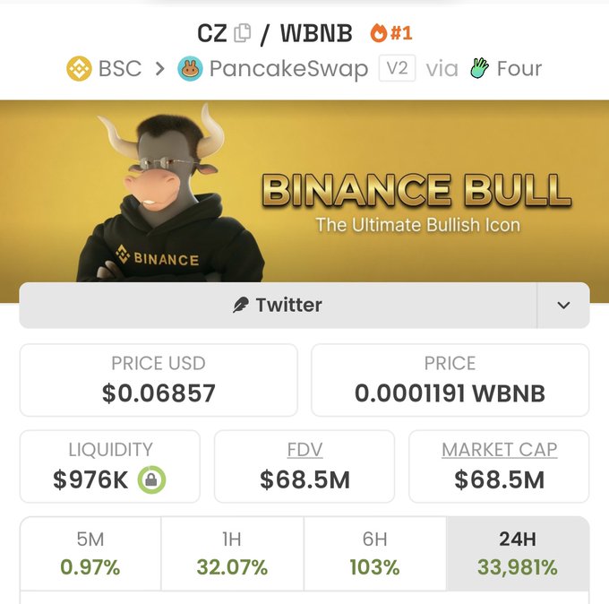 The image shows a PancakeSwap trading page for the "CZ" token paired with WBNB, trading at $0.06857 with a $68.5M market cap, branded as "Binance Bull - The Ultimate Bullish Icon." The post highlights that CZ's $CZ meme token has already reached a $70M valuation before he has made any public endorsement.