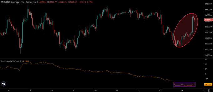 A BTC/USD 1-hour chart shows a recent price rebound highlighted by a red ellipse around the ~$62,600 area, with the accompanying Aggregated CVD Spot indicator (value -4.2K) in a downward trend, illustrating the post's point that Bitcoin lacks the spot demand seen in Ethereum during its recovery.