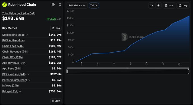 A DeFiLlama dashboard showing Robinhood Chain metrics, with a Total Value Locked in DeFi of $190.64m (up 9.69% in 24h) and a line chart trending upward, along with key metrics like Stablecoins Mcap ($348.09m) and Chain Fees ($182,627).