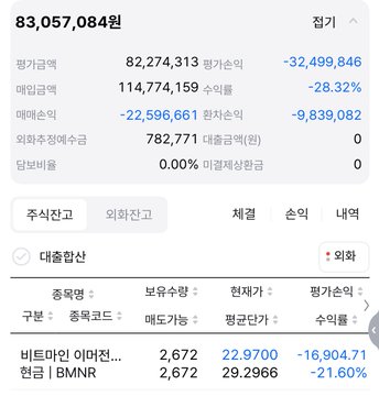 The image displays a Korean stock trading account summary showing a balance of 83,057,084원 (won), with a monthly change of -32,499,846원 (-28.32%), reflecting significant losses. The holdings table highlights "비트마인 아이언..." (Bitmine Immersion) at 2,672 shares priced at 22.9700, down -16,904.71 (-21.60%), matching the post's theme of post-CPI declines and the investor's plan to continue accumulating shares toward their 3,000-share target.