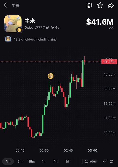 A memecoin chart on a DEX showing the token "牛来" (0xbe...7777) with a market cap of $41.6M surged from ~$32M to $41.73M on a 1-minute timeframe, with 19.9K holders. The post notes the poster needs to "start paying attention to BSC," as the chart highlights rapid on-chain gains on the BNB Smart Chain that would've been caught by watching BSC activity more closely.