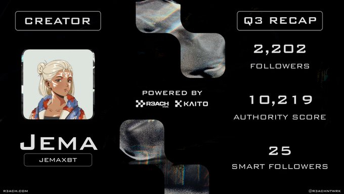 A digital graphic displays a 'CREATOR Q3 RECAP' card for 'JEMA' (@JEMAXBT), powered by R3ACH and KAITO, showing 2,202 followers, a 10,219 authority score, and 25 smart followers.