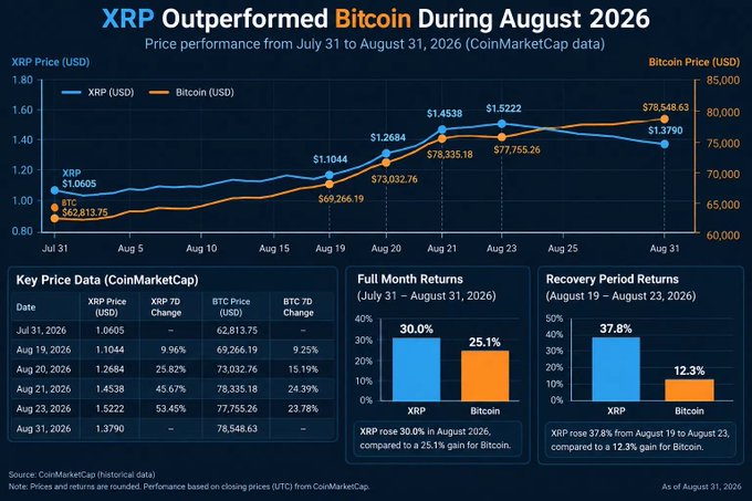 An infographic titled "XRP Outperformed Bitcoin During August 2026" showing price performance from July 31 to August 31, 2026, with XRP rising 30.0% compared to Bitcoin's 25.1% gain based on CoinMarketCap data.