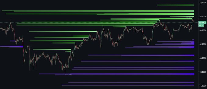 A candlestick chart shows BTC's price fluctuating between roughly $38,000 and $48,000, with horizontal green lines highlighting liquidity clusters near the $46,000–$48,000 zone above current price and purple lines stacking dense long-liquidation levels below $42,000 down to $34,000. This visualization directly supports the post's claim that upside liquidity remains the primary target near $66–67K equivalent levels, while downside long-liquidity pools continue to accumulate but haven't been triggered yet.