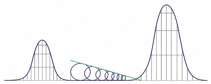 A statistical illustration showing two bell curves with a series of decreasing circles between them, depicting a gradient transition.