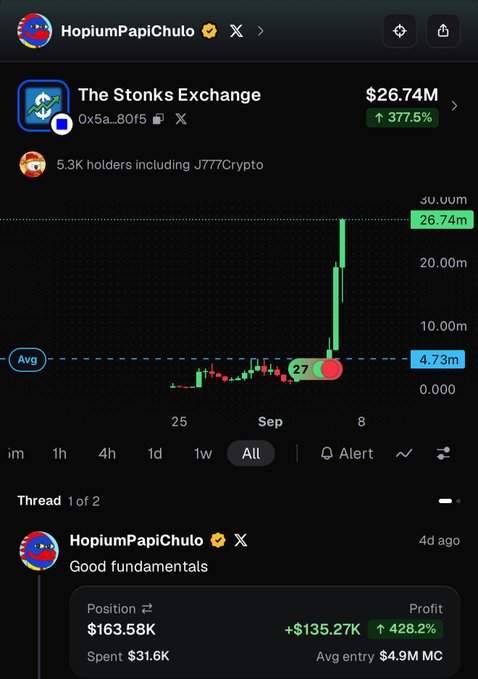 The image shows a price chart for "The Stonks Exchange" (0x5a...8015) displaying a dramatic surge to $26.74M with a 377.5% increase, with 5.3K holders including J777Crypto. Below the chart, user "HopiumPapiChulo" comments "Good fundamentals" while showing a profitable position of $163.58K (+428.2%) with a $31.6K spend, visually supporting the post's claim about $STONKEX ripping hard and warranting raised price targets.