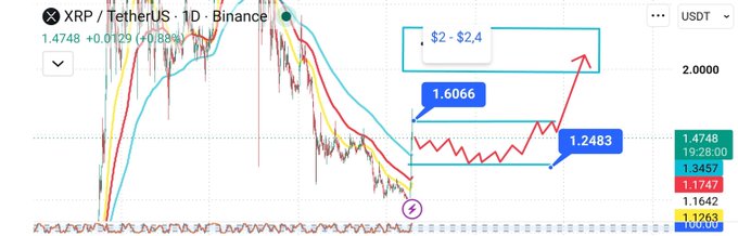A TradingView chart of XRP/USDT on Binance showing a recent rally from ~$1.25 to $1.6066, now consolidating in a $1.2483–$1.6066 re-accumulation zone with projected targets of $2–$2.4, consistent with the post's prediction of a medium-term upward wave.