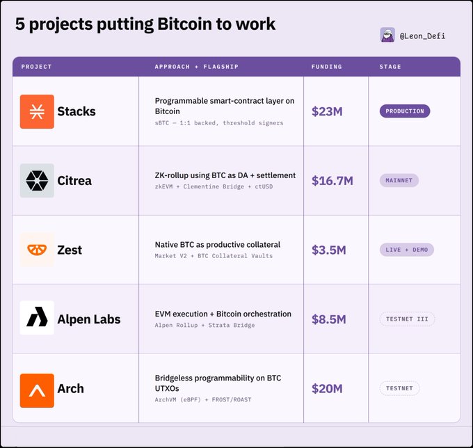 The image is an infographic from @Leon_DeFi titled "5 projects putting Bitcoin to work," comparing five BTCFi projects: Stacks ($23M, Production), Citrea ($16.7M, Mainnet), Zest ($3.5M, Live + Demo), Alpen Labs ($8.5M, Testnet III), and Arch ($20M, Testnet), each with distinct technical approaches ranging from smart-contract layers to ZK-rollups and bridgeless programmability. The post highlights these projects as a new wave of BTCFi builders tackling Bitcoin's DeFi layer from different angles, with the graphic serving as a visual breakdown of their funding, stage, and flagship approach.