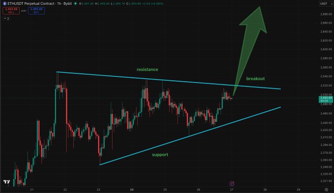A 1-hour ETH/USDT perpetual contract chart on TradingView displays a symmetrical triangle pattern with cyan trendlines marking resistance and upward-sloping support, showing ETH consolidating between ~$2,460 and ~$2,530. A large green arrow labeled "breakout" points upward from the apex, visually reinforcing the post's message that ETH is coiled and awaiting a directional release.
