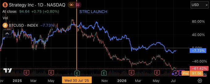 A stock chart comparing Strategy Inc. (MSTR on NASDAQ) to the BTCUSD index, showing a 7.73% decline since the STRC launch on Wed 30 Jul '25.