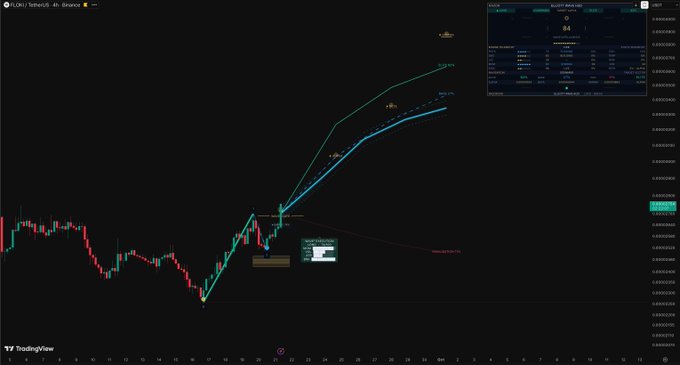 A TradingView 4-hour chart for FLOKI/USDT on Binance displays a strong upward trend with technical indicators (Squeeze Pro and a momentum oscillator) signaling bullish momentum, supporting the poster's stance of steadily accumulating $FLOKI amid continued ecosystem development rather than reacting to short-term price action. The visible "BUY" panel showing an 84 score reinforces the positive technical setup.
