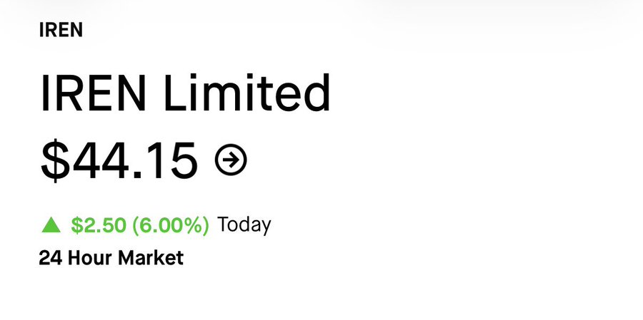 A stock market display for 'IREN Limited' showing a price of $44.15, up $2.50 (6.00%) today, labeled as a 24 Hour Market.