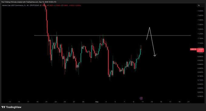 A TradingView 4-hour candlestick chart of USDT.D (USDT Dominance) created on Sep 10, 2025 shows price testing a key resistance level near 7.080% after rebounding from lows around 6.820%. A white arrow drawn on the chart points downward from the resistance area, visually supporting the post's call for further downside on BTC as USDT dominance appears to be losing steam at this rejection zone.