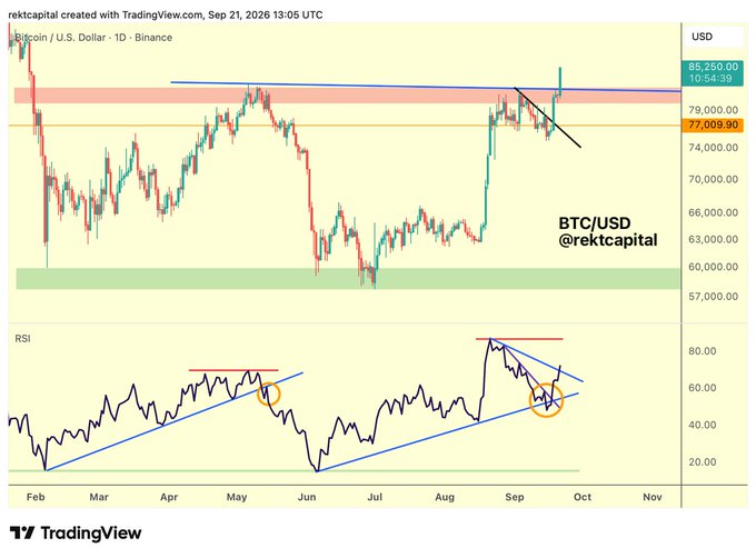 A TradingView daily Bitcoin/U.S. Dollar chart from rektcapital showing price action around $85,250 with RSI indicator below, marked with trendlines and support/resistance zones.