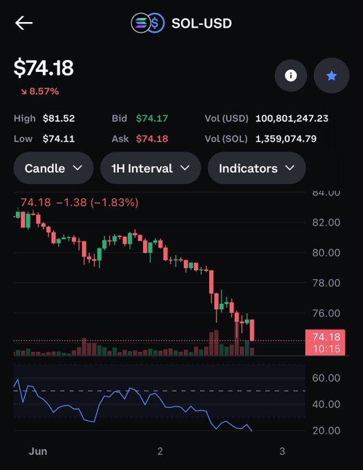The image shows a stock chart for Sol, an online currency exchange service. The chart displays the price of Sol over time, with red lines representing the closing prices of the cryptocurrency. The chart also includes indicators such as Bollinger Bands and Moving Averages, which provide additional information about the market trends. The post on social media features a graphic image of the stock chart for Sol, accompanied by text that reads "Zomfg !!! $sol #crypto melting away". This message suggests that the value of Sol is decreasing rapidly over time.
