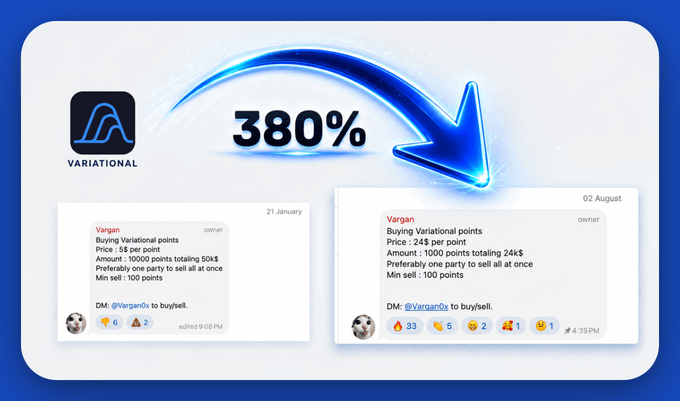 The image showcases the Variational arbitrage bot's remarkable 380% growth, comparing two Discord messages about buying Variational points: an earlier January 21 post showing 10,000 points at $5 each ($50K total), and an August 2 post showing 1,000 points at $24 each ($24K total)—illustrating the dramatic price appreciation from $5 to $24 per point mentioned in the caption, with further upside projected.