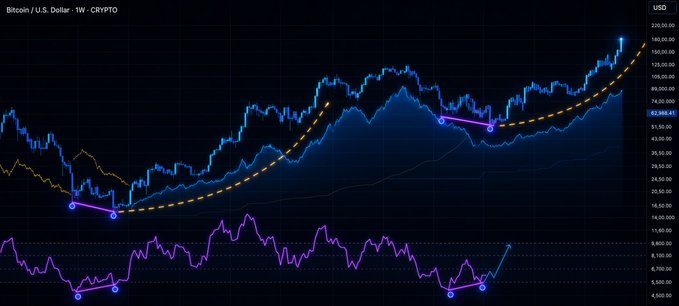 A Bitcoin/U.S. Dollar weekly crypto chart (CRYPTO) showing price around $92,388, with blue and orange moving averages, marked divergences between price and the lower purple RSI indicator.