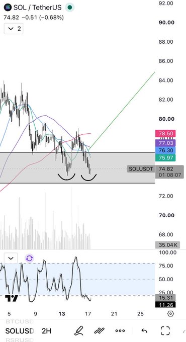 A TradingView chart of SOL/USDT (Solana) showing the price at 74.82, down 0.68%, with candlestick patterns and a cute smiley face drawn at the bottom of the price action.