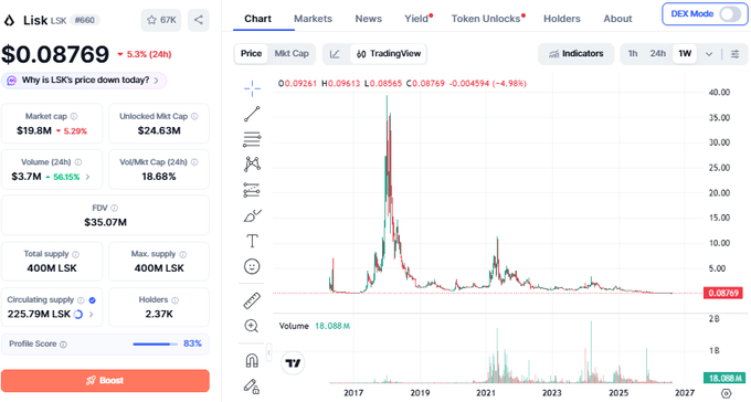 A cryptocurrency tracking page for Lisk (LSK) priced at $0.08769, showing a 5.3% 24h decline and a TradingView chart depicting a significant price peak around 2018.