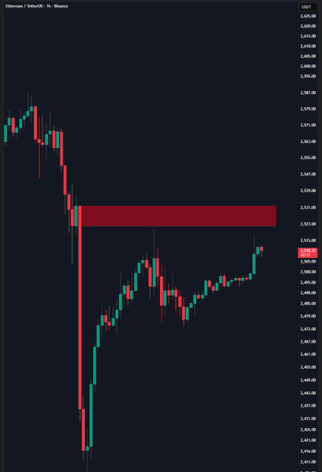 A 1-hour candlestick chart of Ethereum/TetherUS (ETH/USDT) on Binance showing a sharp decline followed by a recovery, with a red resistance zone marked between approximately $2,521 and $2,536 that price is approaching from below. The chart visually supports the post's claim that a breakout above this highlighted resistance level could trigger a rapid upward move.