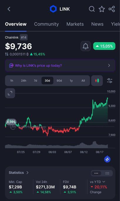 A cryptocurrency price tracking app displaying Chainlink (LINK) at $9,736, up 15.45% over 30 days, with market cap of $7.29B and 24h volume of $271.33M.