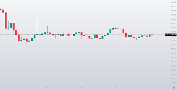 A candlestick stock chart titled 'BTC.D' showing the Bitcoin dominance percentage over time, currently at 59.48%, with price levels ranging from approximately 49.00% to 67.00%.