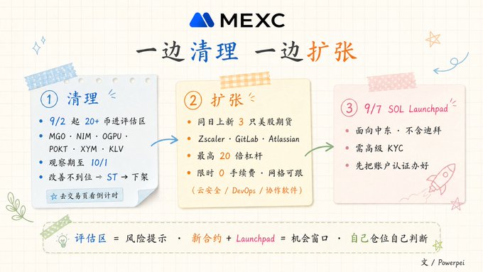 The image is a MEXC-themed infographic titled "一边清理 一边扩张" (Cleaning Up While Expanding), outlining three key updates: (1) a cleanup effort delisting 20+ tokens including MGO, NIM, OGPU, POKT, XYM, and KLV starting 9/2, (2) an expansion listing 3 new tokens (Zscaler, GitLab, Atlassian) with a 20x leverage cap, and (3) a 9/7 SOL Launchpad for Middle East users requiring advanced KYC. The visual reinforces the post's observation that MEXC is simultaneously pruning old tokens while onboarding new assets and regions.