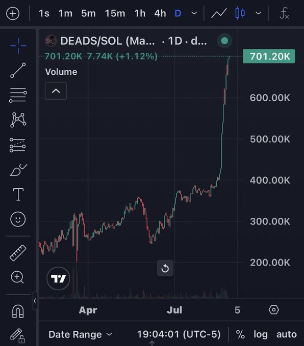 A TradingView chart shows the DEADS/SOL (Ma... · 1D) pair surging to a market cap of 701.20K, up 7.74K (+1.12%), with the price action breaking above the 700K resistance level on the daily timeframe. The chart visually supports the post's claim of $DEADS smashing through the $700K market cap milestone, displaying the recent parabolic rally from earlier lows around 200K in April to its current peak near 701K.