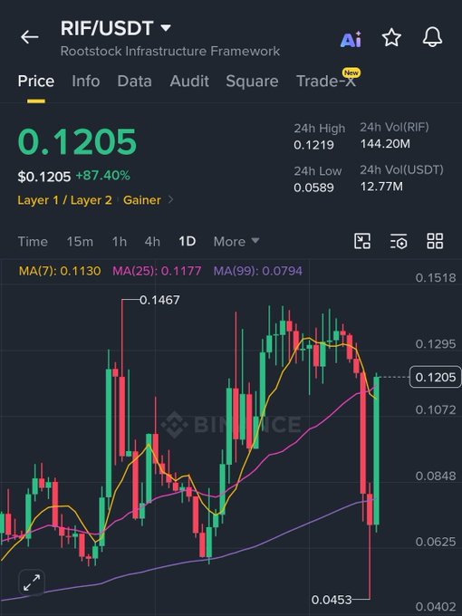 This image shows a cryptocurrency trading chart for RIF/USDT with the price currently at $0.1205 and showing a +87.40% increase. The chart visually depicts the recent price surge and volatility mentioned in the accompanying post, with a sharp upward movement followed by a recent dip.