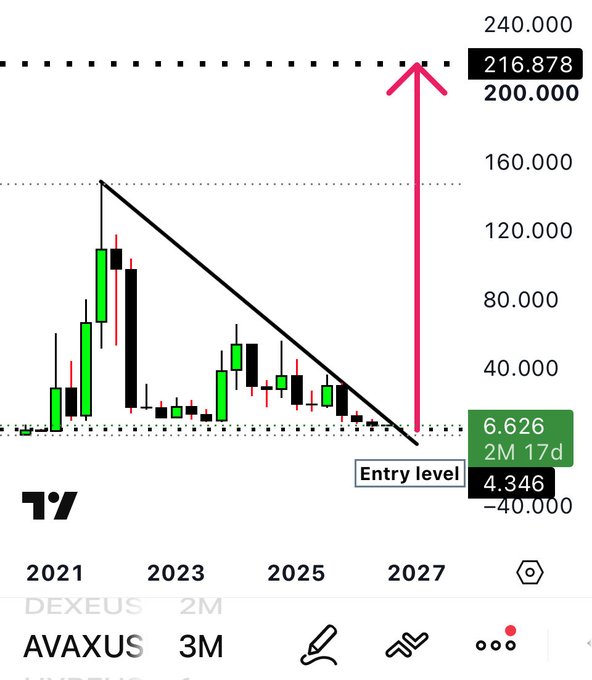 A TradingView candlestick chart for AVAXUS (3M timeframe) with a descending trendline, an 'Entry level' marker near 4.346, and a pink arrow projecting a price target of 216.878, set to expire in 2M 17d with 6.626 PnL.