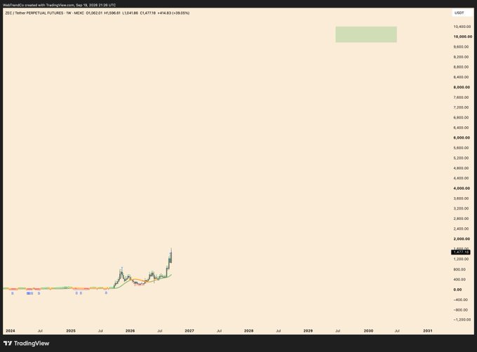 A TradingView chart for ZEC Tether PERPETUAL FUTURES (1W timeframe) as of September 16, 2026, showing the price at $1,161.90 with a current move of +414.82 (+39.05%). The post's reference to "thinking too small" is visualized by a green projection box placed dramatically high on the chart near the $10,000 level, suggesting an ambitious long-term price target far above current levels.