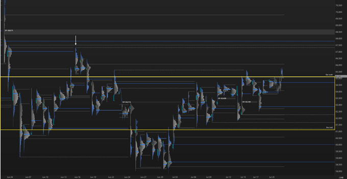 A financial chart displays BTC (Bitcoin) price action with technical analysis indicators, including key levels marked as "Max vol" (yellow line at approximately 65,200), "Poc" (around 62,200), and "Min vol" (around 61,500), along with horizontal blue support/resistance lines spanning dates from late May to late July. The chart visually supports the trading post's analysis, showing recent price movement where BTC has broken above the CVAH (Confirmed Value Area High) zone, suggesting potential upside toward the higher volume resistance levels visible on the right side of the chart.