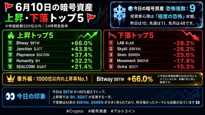 The image features a post about a cryptocurrency called Bitway, with several data points and numbers displayed in Japanese symbols for the viewer. The text on the poster reads "6月10日の暗号資産 上昇・下落トップ5 也単 100市へ" which translates to "The Bitway cryptocurrency has been gaining popularity." The numbers and graphs displayed in the image show a significant increase in interest for this particular cryptocurrency, with various statistics including the amount of new users, the number of transactions, and its overall ranking.