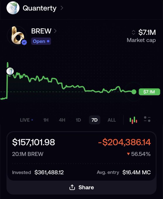 A cryptocurrency portfolio tracker screenshot for 'Quanterty' showing a BREW token position of 20.1M BREW ($157,101.98) at a $7.1M market cap, down 56.54% (-$204,386.14) from a $361,488.12 investment over 7 days.