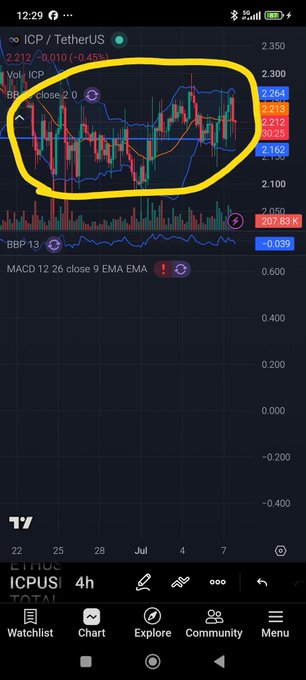 A cryptocurrency trading chart on TradingView showing ICP/TetherUS (ICPUS) at 2.212, with candlestick patterns, moving averages, and Bollinger Band indicators circled in yellow on a 4-hour timeframe.