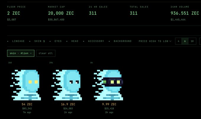 This image shows a marketplace dashboard for pixel-art alien NFT characters priced in ZEC (Zcash), displaying stats including a 2 ZEC floor price, $30,867,400 market cap, 311 total sales, and $1,445,444 in 24-hour volume—matching the post's reference to ZKSNARKS statistics. Three featured alien NFTs (#368, #294, #4) are shown with prices of 54 ZEC ($83,342), 16.9 ZEC ($26,083), and 9.99 ZEC ($15,418) respectively.