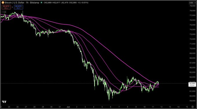 The image presents a time series chart of Bitcoin prices over several weeks, displaying trends and patterns using different colors for various components such as high, medium, low, and trend lines. The chart has an upward-pointing arrow indicating a rise in Bitcoin's price over time. Below this line is another arrow pointing to the left, symbolizing a downward trend or a dip in the value of Bitcoin. The image also includes a dollar and euro exchange rate graph, showcasing the fluctuations in these global currencies compared to Bitcoin. This information provides context for viewers by showing how the cryptocurrency market has been performing relative to other financial markets over time.