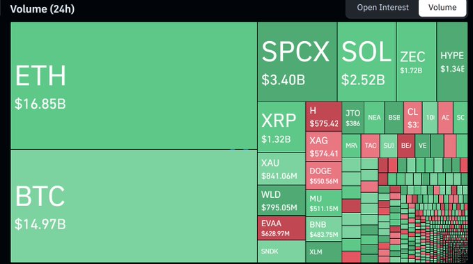 The image shows a chart with various cryptocurrencies displayed, including Bitcoin, Eth, RLP, XLP, SPX, and SPCx (such as Ripple), along with their respective values. The chart also features information about trading volume over the past 24 hours in US dollars, indicating the popularity of these coins at that time. 

The post on the screen has a green background and white text, explaining that the price index for Bitcoin and Ethereum is open interest - specifically, the SPCX cryptocurrency - on the left side. The other cryptocurrencies are presented in columns with their respective values below. The chart is well-organized, allowing viewers to easily understand the different trends and patterns within the crypto market at a glance.