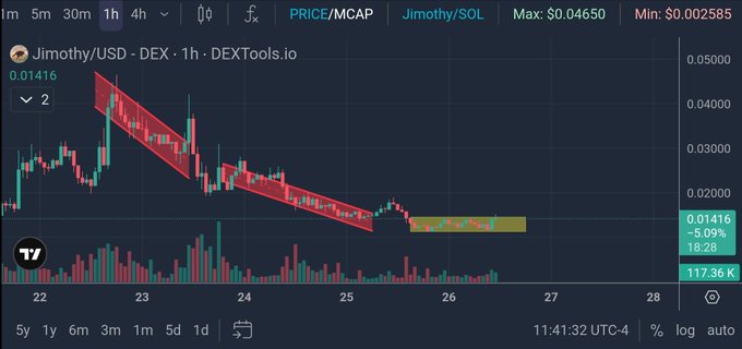 A 1-hour candlestick chart of $JIMOTHY/USD on DEXTools.io shows a descending wedge pattern (highlighted in red) followed by a tight consolidation range (highlighted in yellow) around $0.01416, with the token's price down 5.09% over 18 hours and 117.36K in volume—visually presenting the "up or down" pattern choice for traders anticipating the next breakout.