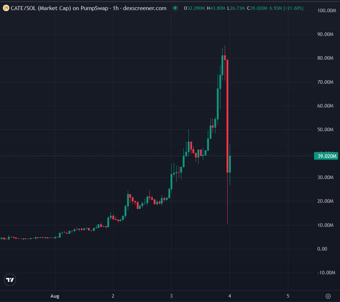 A 1-hour candlestick chart of CATE/SOL on PumpSwap shows a dramatic price spike from ~30M to a high of ~80M followed by a sharp crash to 39.02M, illustrating the brutal volatility referenced in the post about holding bags through wild swings. The chart's massive green surge and subsequent red wick visually captures the "harsh reminder" of riding memecoin pumps and dumps.