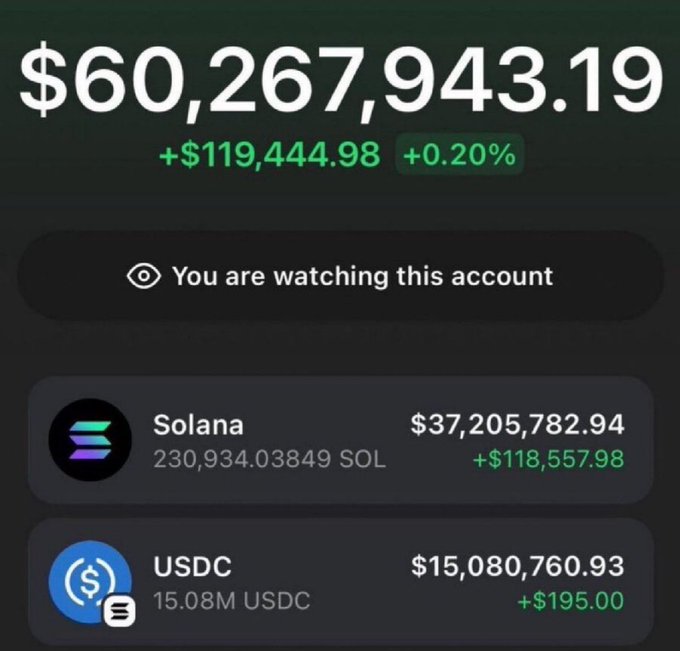 A cryptocurrency portfolio screen displays a total balance of $60,267,943.19 (+0.20%), with holdings of 230,934.03849 SOL ($37,205,782.94) and 15.08M USDC ($15,080,760.93). The image is used to lend false credibility to a scam post promising $690 giveaways, exploiting the visible large balance to entice users into sharing their wallet addresses.