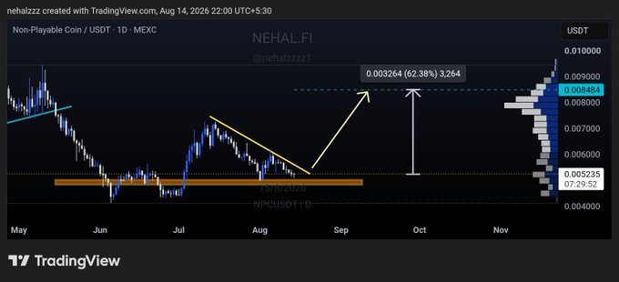 A TradingView chart for Non-Playable Coin (NPC/USDT) on MEXC shows price compressing in the ~$0.0047–$0.0052 demand zone beneath a descending trendline. The annotated upside target is $0.00848, about +62.38%, aligning with the post’s projected breakout level.