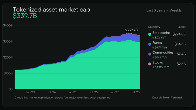 A stacked area chart shows the tokenized asset market cap reaching $339.7B over the last 3 years, broken down by category: Stablecoins ($294.8B, +8.7% YoY), Funds ($34.6B, +56.7% YoY), Commodities ($7.4B, +304% YoY), and Stocks ($2.8B, +6,292% YoY), illustrating how growth is accelerating fastest in non-stablecoin segments like tokenized stocks and commodities.