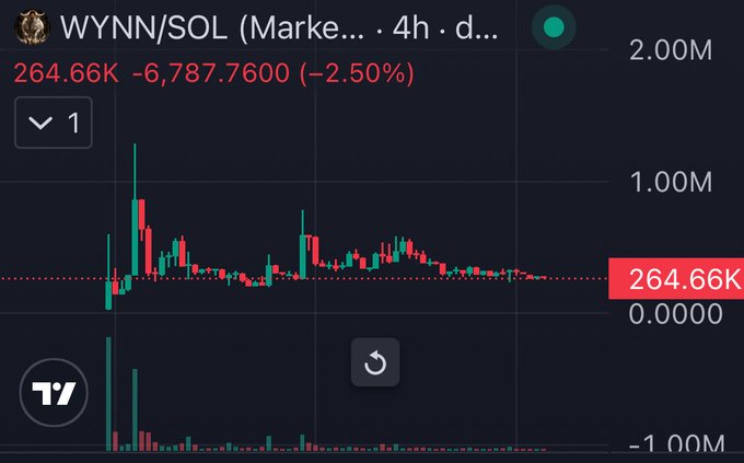 The image shows a 4-hour candlestick chart for the WYNN/SOL trading pair, currently priced at 264.66K SOL (down 2.50%), with high volatility spikes early in the session before stabilizing near a dotted support line. The support holding at this level visually reinforces the post's claim that "the White Bulls are holding the line," suggesting buyers are defending the current price zone.
